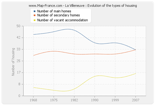 La Villeneuve : Evolution of the types of housing